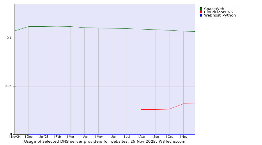 Historical trends in the usage of SpaceWeb vs. CloudFloorDNS vs. Webhost Python
