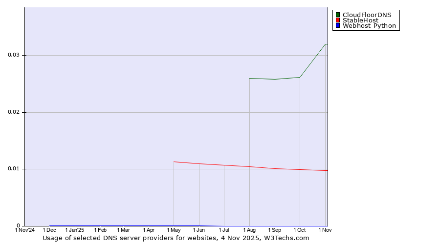 Historical trends in the usage of CloudFloorDNS vs. StableHost vs. Webhost Python