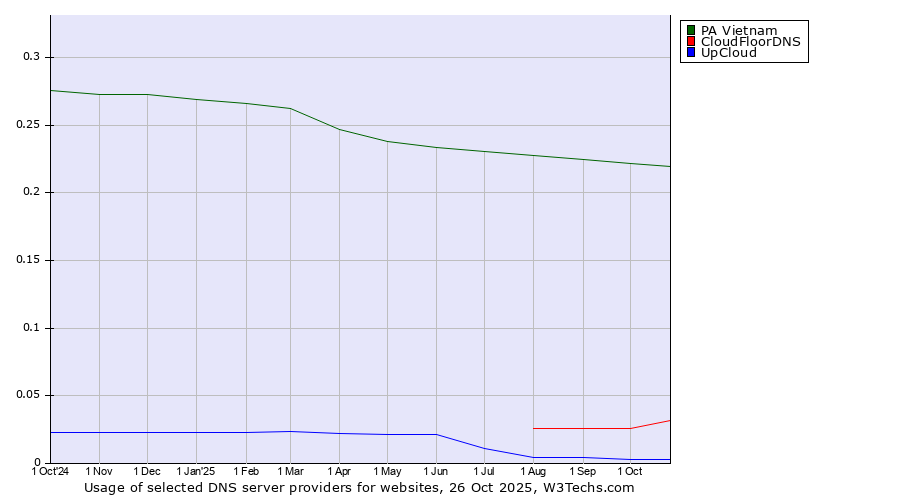 Historical trends in the usage of PA Vietnam vs. CloudFloorDNS vs. UpCloud