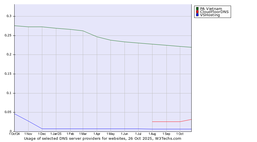 Historical trends in the usage of PA Vietnam vs. CloudFloorDNS vs. VSHosting