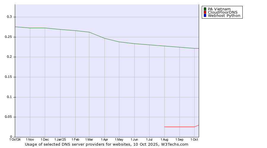 Historical trends in the usage of PA Vietnam vs. CloudFloorDNS vs. Webhost Python