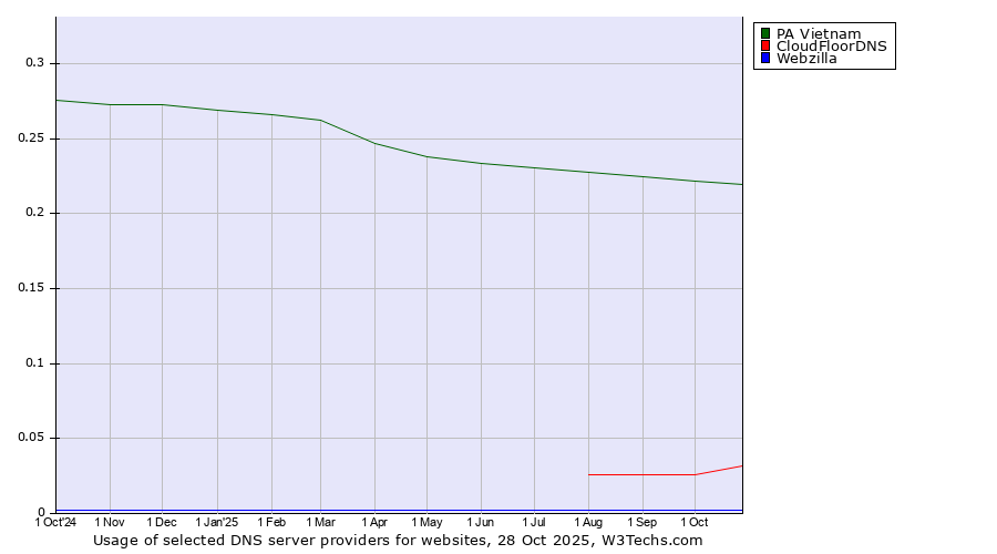Historical trends in the usage of PA Vietnam vs. CloudFloorDNS vs. Webzilla