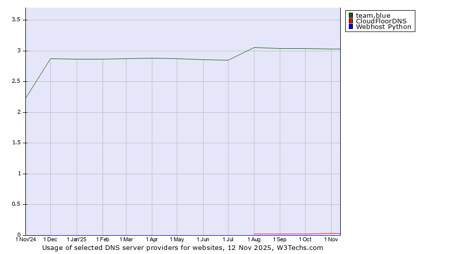 Historical trends in the usage of team.blue vs. CloudFloorDNS vs. Webhost Python
