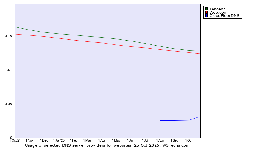Historical trends in the usage of Tencent vs. Web.com vs. CloudFloorDNS