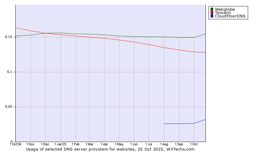 Historical trends in the usage of Webglobe vs. Tencent vs. CloudFloorDNS