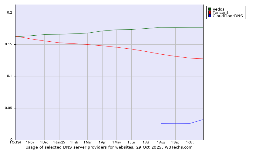 Historical trends in the usage of Vedos vs. Tencent vs. CloudFloorDNS