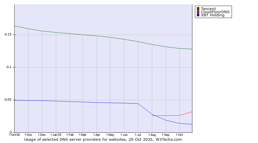 Historical trends in the usage of Tencent vs. CloudFloorDNS vs. XBT Holding