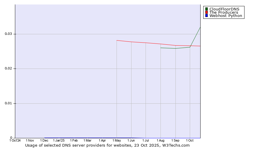 Historical trends in the usage of CloudFloorDNS vs. The Producers vs. Webhost Python