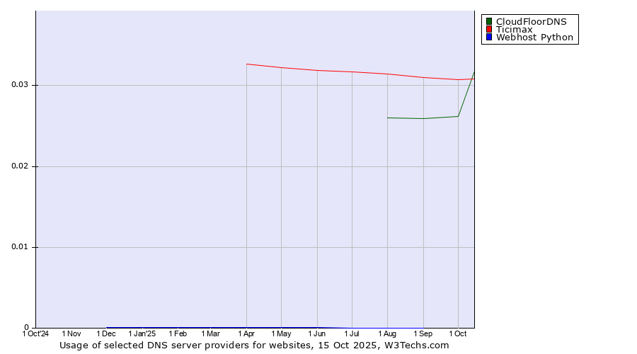 Historical trends in the usage of Ticimax vs. CloudFloorDNS vs. Webhost Python