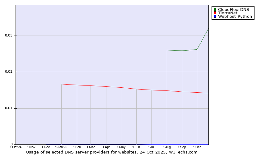 Historical trends in the usage of CloudFloorDNS vs. TierraNet vs. Webhost Python