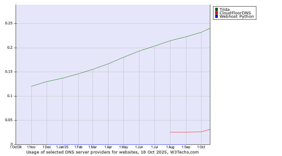 Historical trends in the usage of Tilda vs. CloudFloorDNS vs. Webhost Python