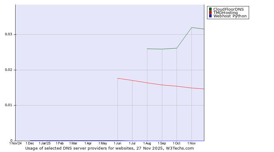Historical trends in the usage of CloudFloorDNS vs. TMDHosting vs. Webhost Python