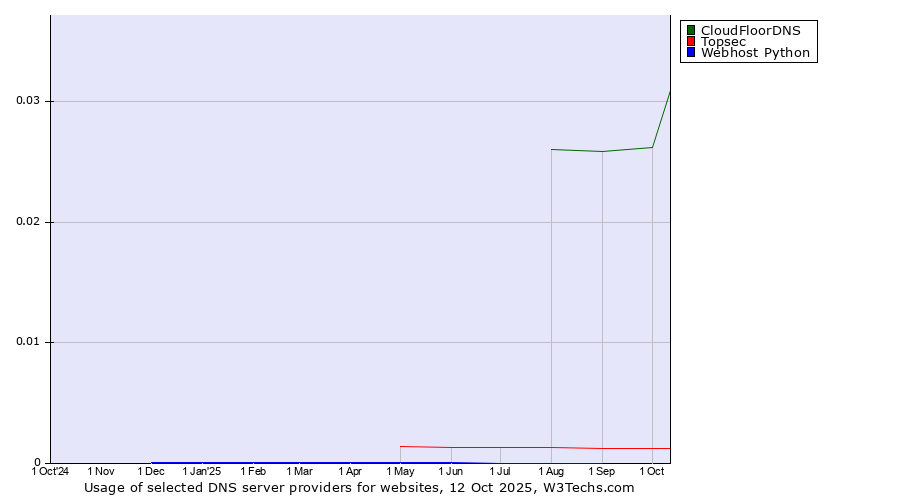 Historical trends in the usage of CloudFloorDNS vs. Topsec vs. Webhost Python