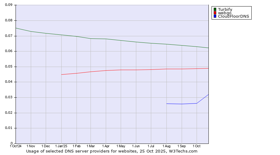 Historical trends in the usage of Turbify vs. webgo vs. CloudFloorDNS