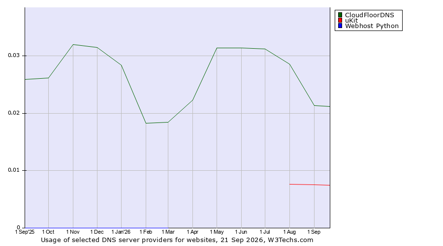 Historical trends in the usage of CloudFloorDNS vs. uKit vs. Webhost Python