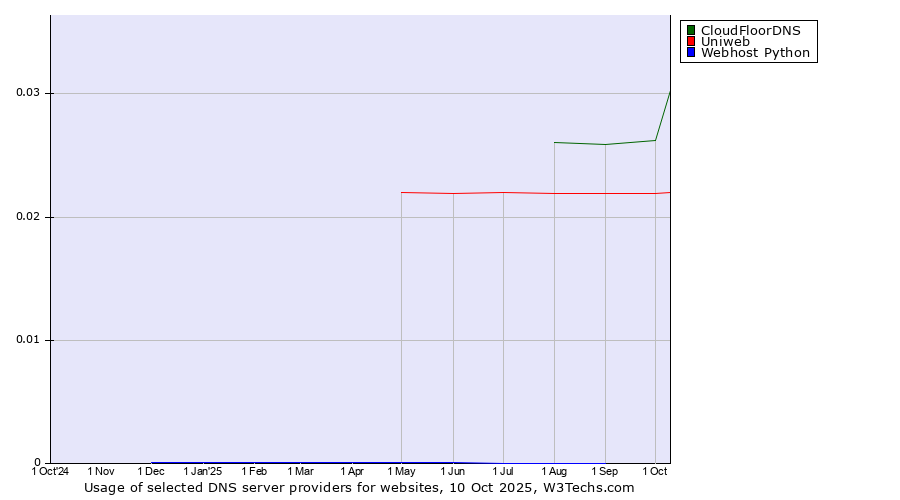 Historical trends in the usage of CloudFloorDNS vs. Uniweb vs. Webhost Python