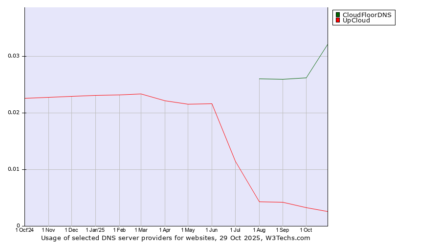 Historical trends in the usage of CloudFloorDNS vs. UpCloud