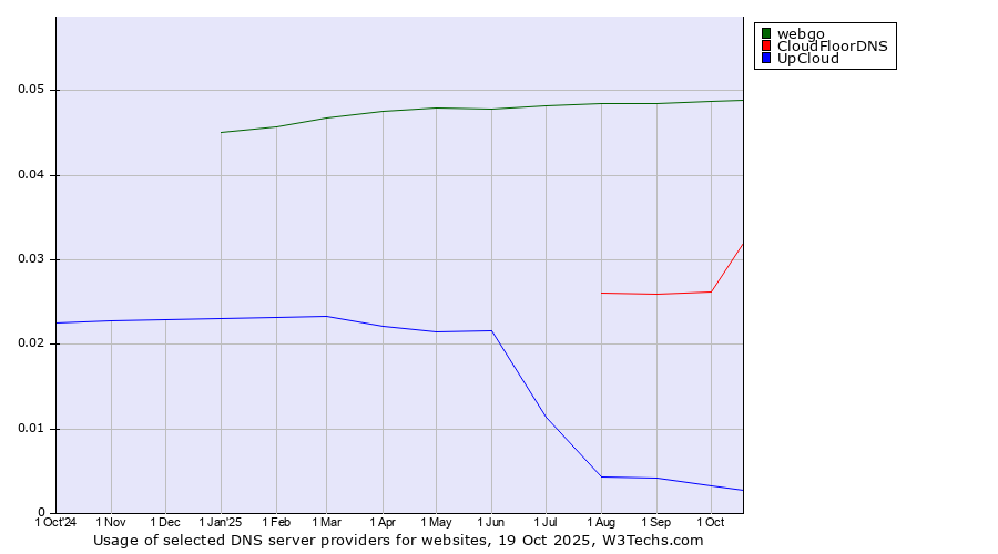 Historical trends in the usage of webgo vs. CloudFloorDNS vs. UpCloud