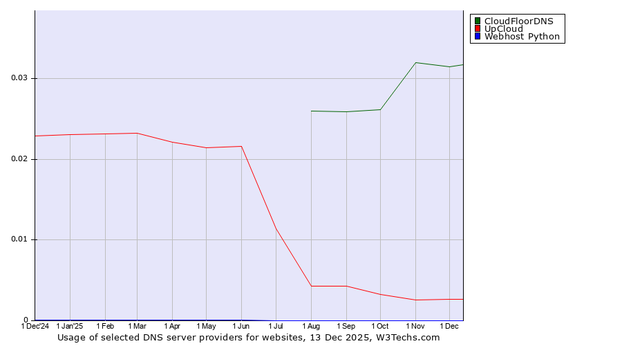 Historical trends in the usage of CloudFloorDNS vs. UpCloud vs. Webhost Python