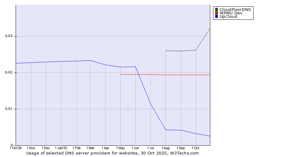 Historical trends in the usage of CloudFloorDNS vs. WPMU Dev vs. UpCloud