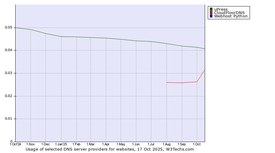 Historical trends in the usage of uPress vs. CloudFloorDNS vs. Webhost Python