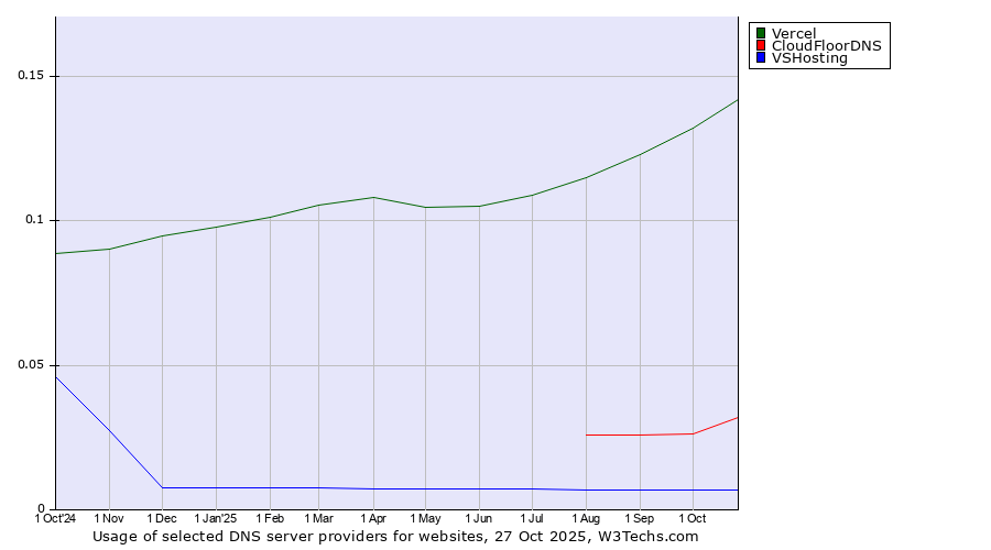 Historical trends in the usage of Vercel vs. CloudFloorDNS vs. VSHosting