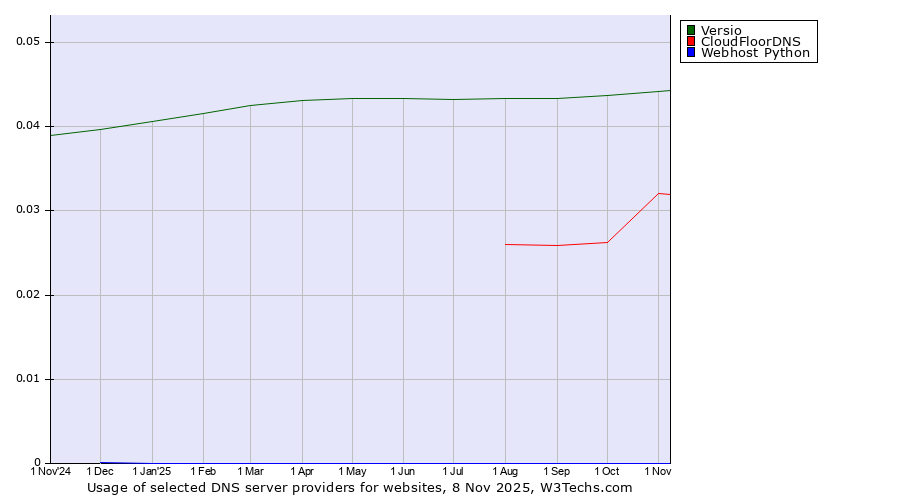 Historical trends in the usage of Versio vs. CloudFloorDNS vs. Webhost Python