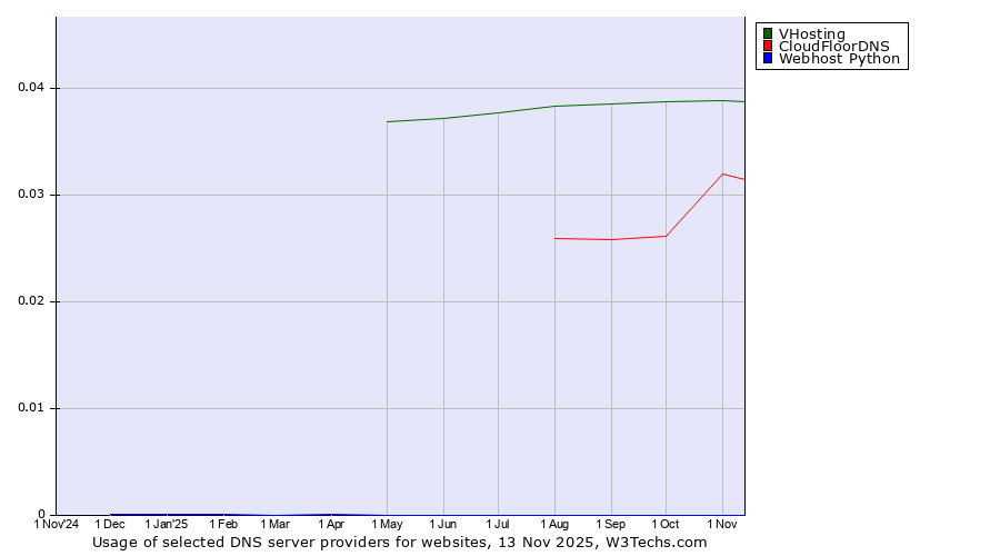 Historical trends in the usage of VHosting vs. CloudFloorDNS vs. Webhost Python