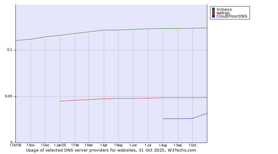 Historical trends in the usage of Vimexx vs. webgo vs. CloudFloorDNS