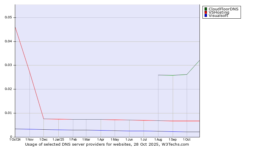 Historical trends in the usage of CloudFloorDNS vs. VSHosting vs. Visualsoft