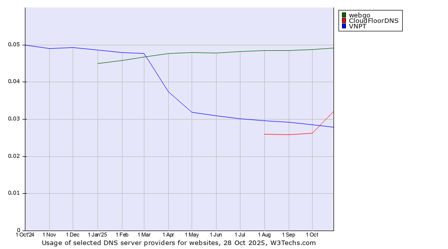 Historical trends in the usage of webgo vs. CloudFloorDNS vs. VNPT