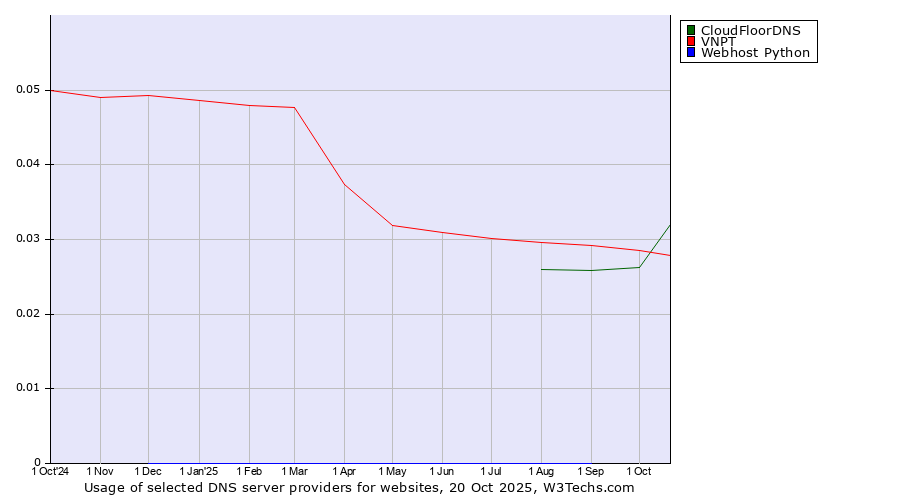 Historical trends in the usage of CloudFloorDNS vs. VNPT vs. Webhost Python