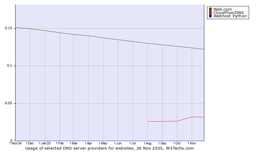 Historical trends in the usage of Web.com vs. CloudFloorDNS vs. Webhost Python