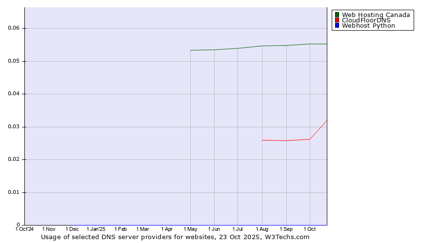 Historical trends in the usage of Web Hosting Canada vs. CloudFloorDNS vs. Webhost Python