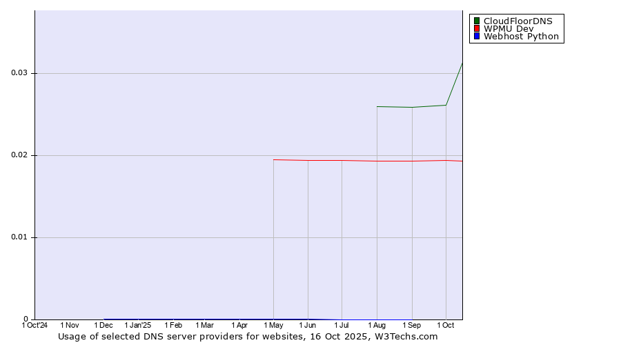 Historical trends in the usage of CloudFloorDNS vs. WPMU Dev vs. Webhost Python