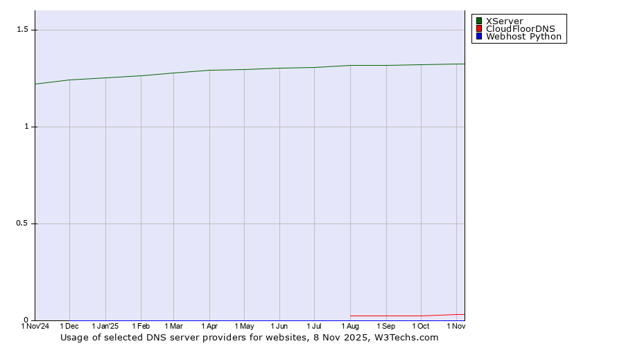 Historical trends in the usage of XServer vs. CloudFloorDNS vs. Webhost Python