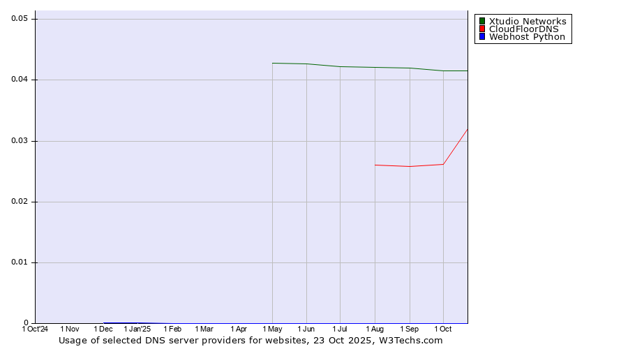 Historical trends in the usage of Xtudio Networks vs. CloudFloorDNS vs. Webhost Python