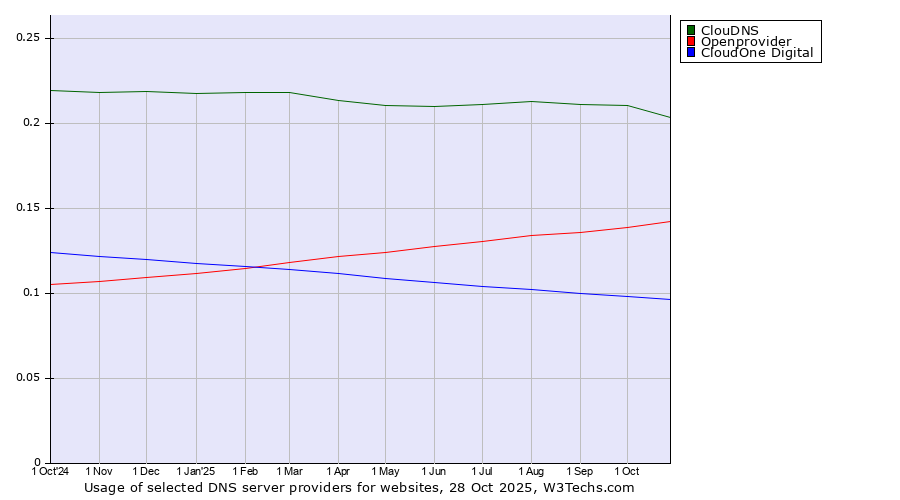 Historical trends in the usage of ClouDNS vs. Openprovider vs. CloudOne Digital
