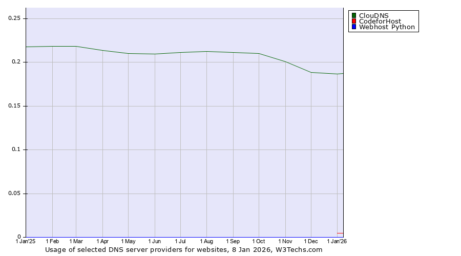 Historical trends in the usage of ClouDNS vs. CodeforHost vs. Webhost Python