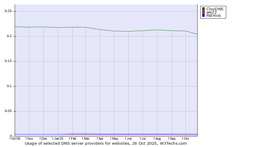 Historical trends in the usage of ClouDNS vs. we22 vs. Patmos