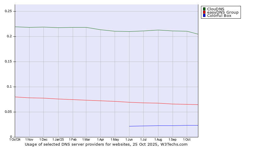 Historical trends in the usage of ClouDNS vs. easyDNS Group vs. Colorful Box