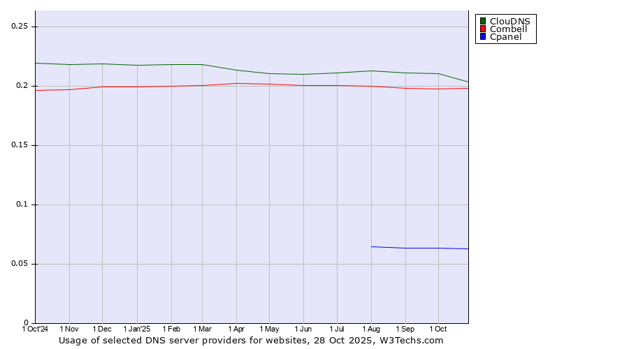 Historical trends in the usage of ClouDNS vs. Combell vs. Cpanel