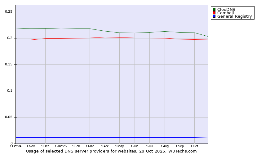Historical trends in the usage of ClouDNS vs. Combell vs. General Registry
