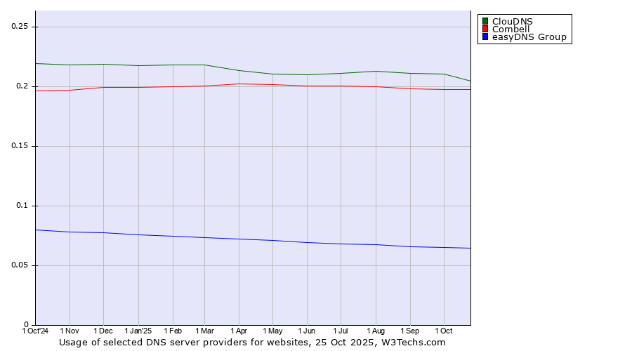 Historical trends in the usage of ClouDNS vs. Combell vs. easyDNS Group