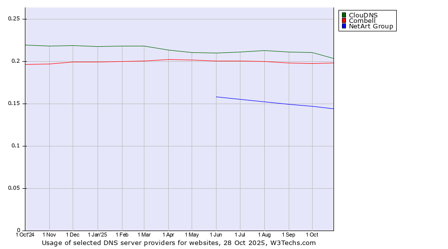 Historical trends in the usage of ClouDNS vs. Combell vs. NetArt Group