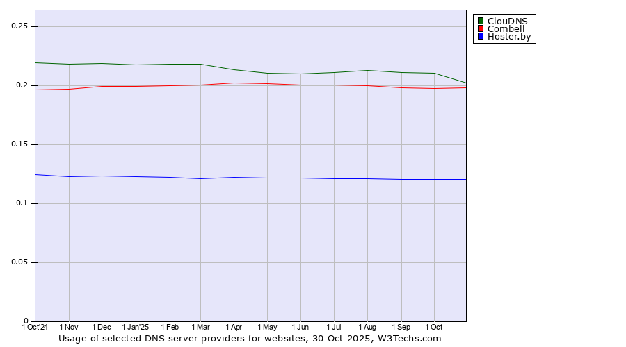 Historical trends in the usage of ClouDNS vs. Combell vs. Hoster.by