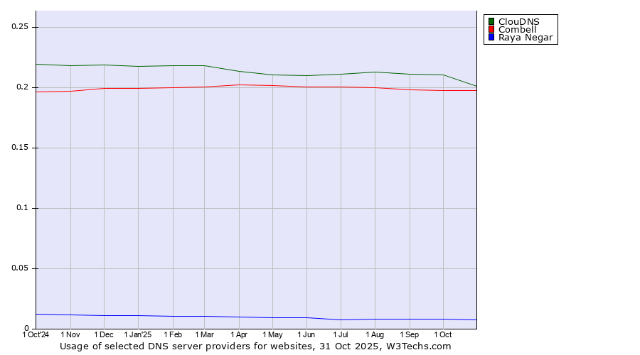 Historical trends in the usage of ClouDNS vs. Combell vs. Raya Negar