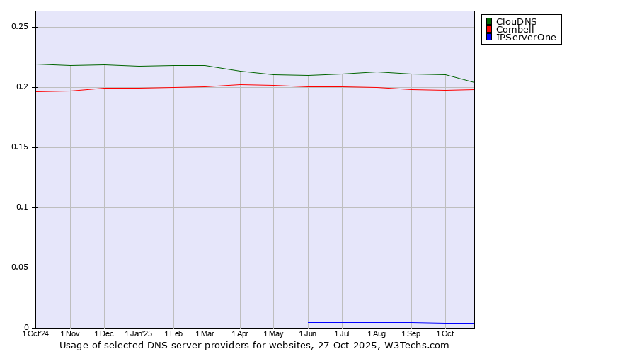 Historical trends in the usage of ClouDNS vs. Combell vs. IPServerOne