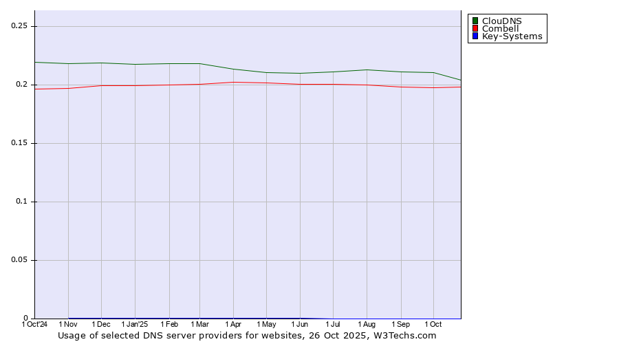 Historical trends in the usage of ClouDNS vs. Combell vs. Key-Systems