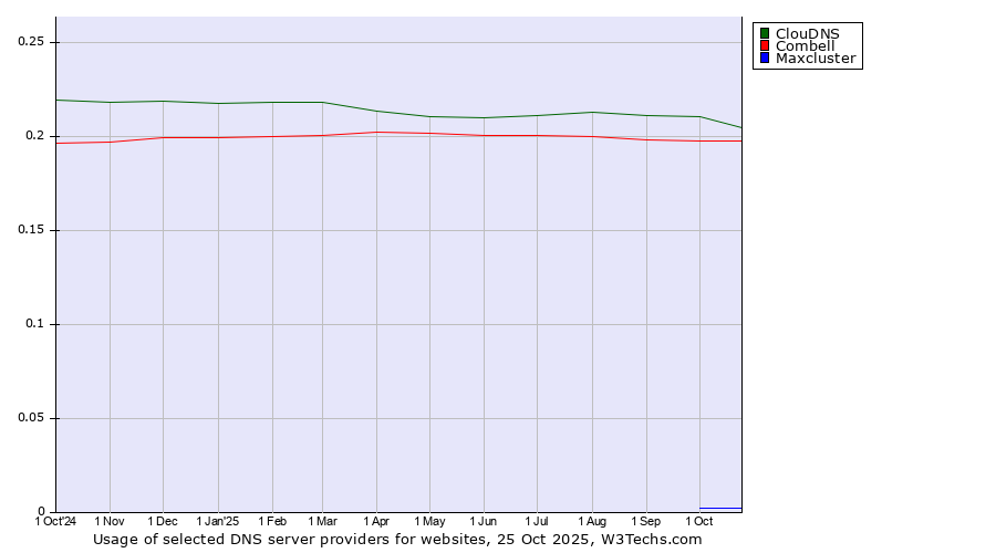 Historical trends in the usage of ClouDNS vs. Combell vs. Maxcluster